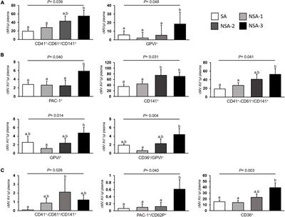 Functional and Cognitive Decline Is Associated With Increased Endothelial Cell Inflammation and Platelet Activation: Liquid Biopsy of Microvesicles in Community- Dwelling Octogenarians